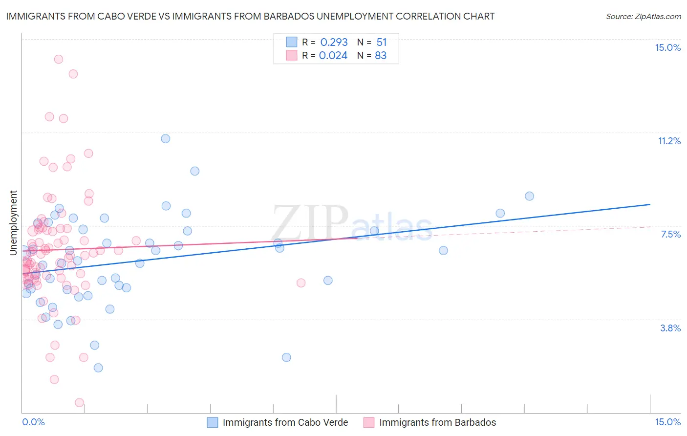 Immigrants from Cabo Verde vs Immigrants from Barbados Unemployment