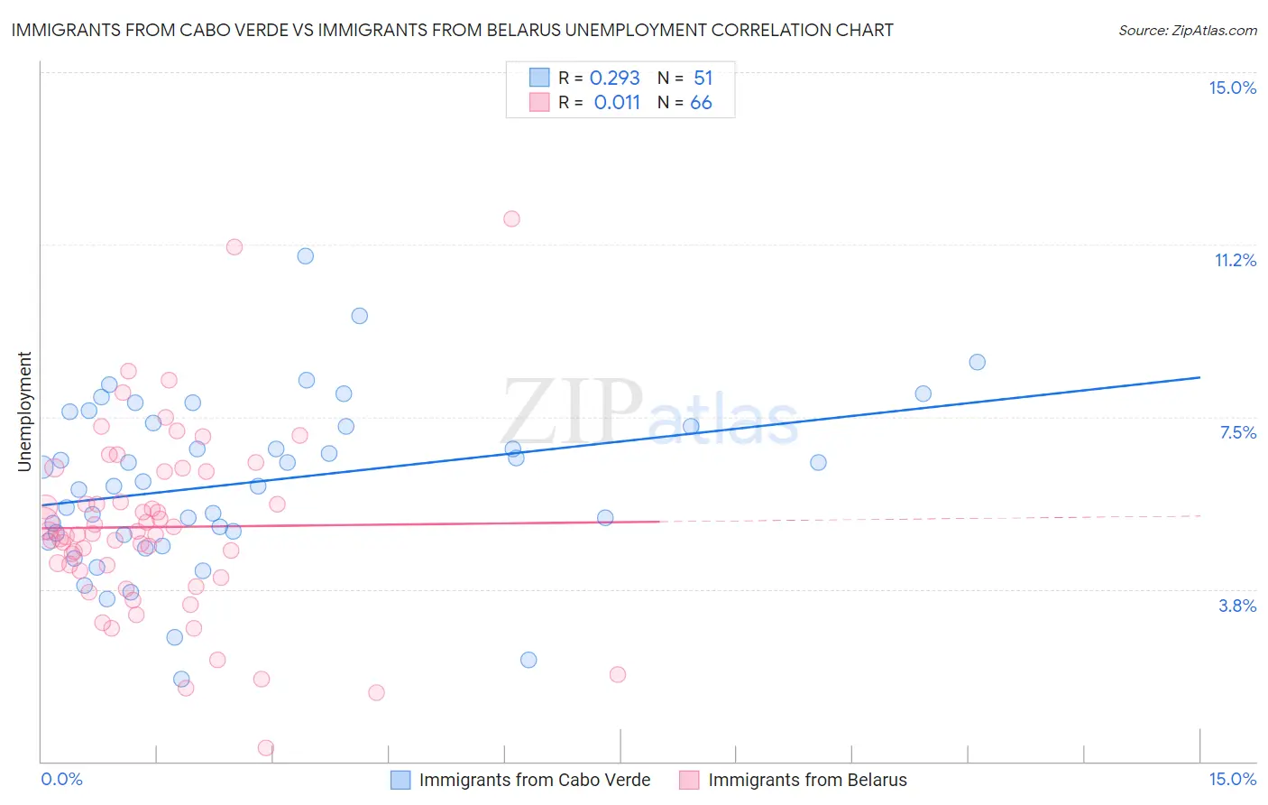 Immigrants from Cabo Verde vs Immigrants from Belarus Unemployment