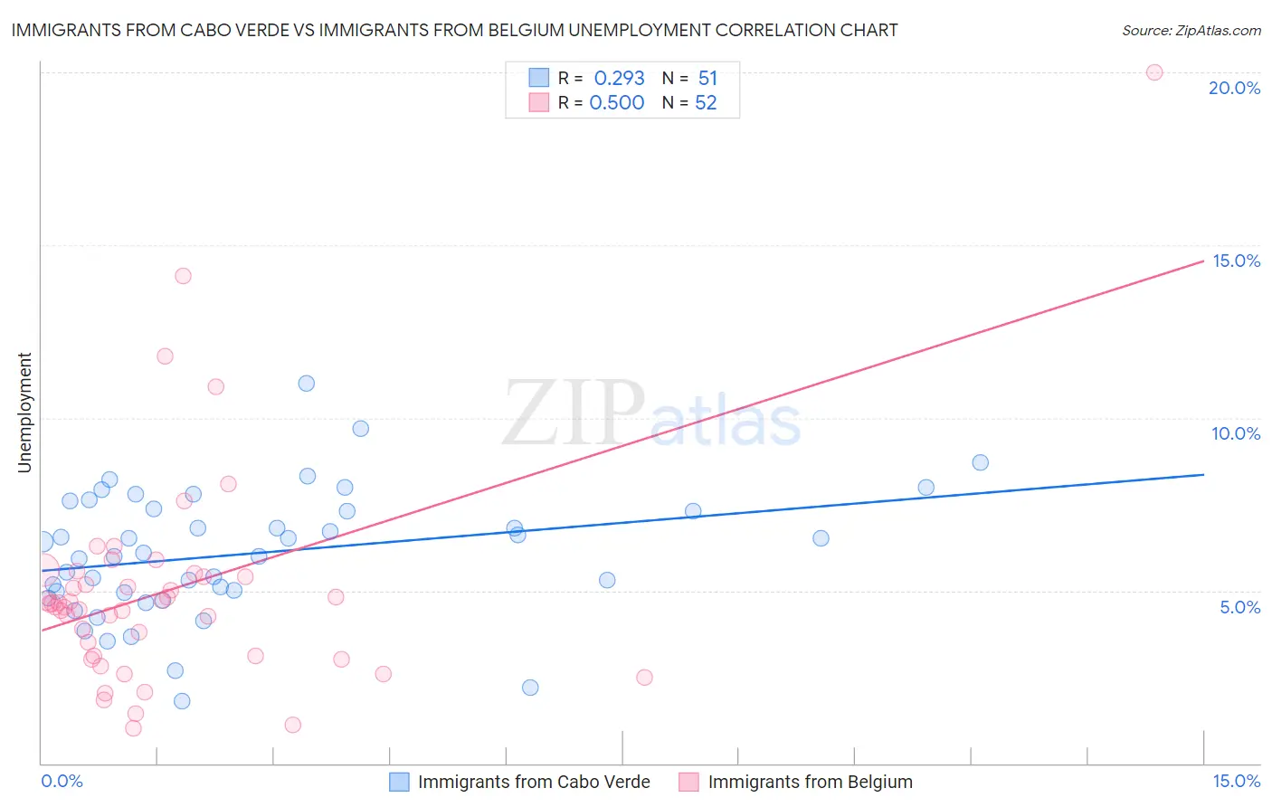 Immigrants from Cabo Verde vs Immigrants from Belgium Unemployment