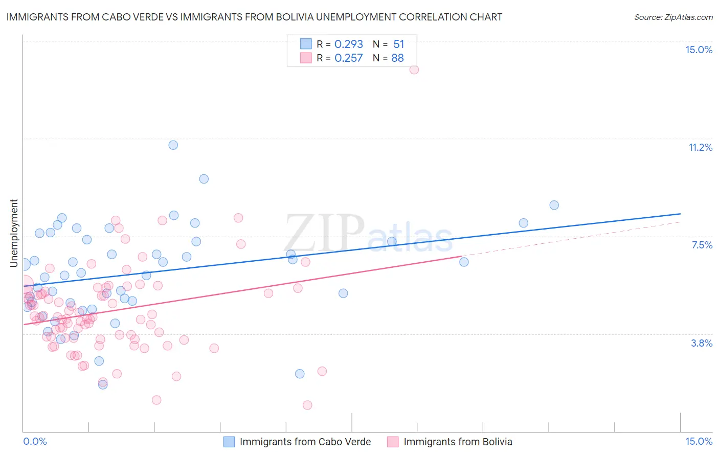 Immigrants from Cabo Verde vs Immigrants from Bolivia Unemployment