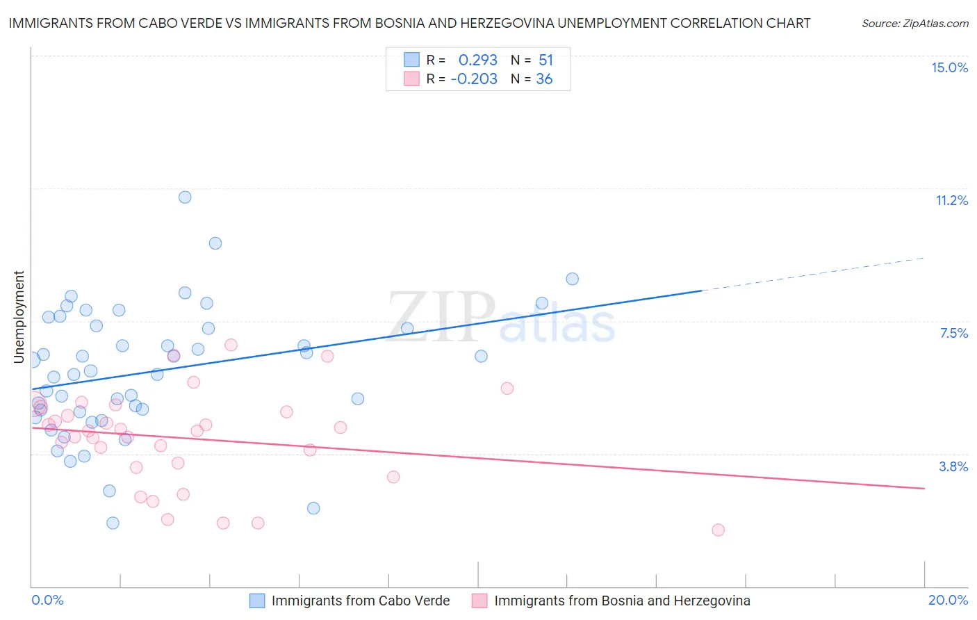 Immigrants from Cabo Verde vs Immigrants from Bosnia and Herzegovina Unemployment