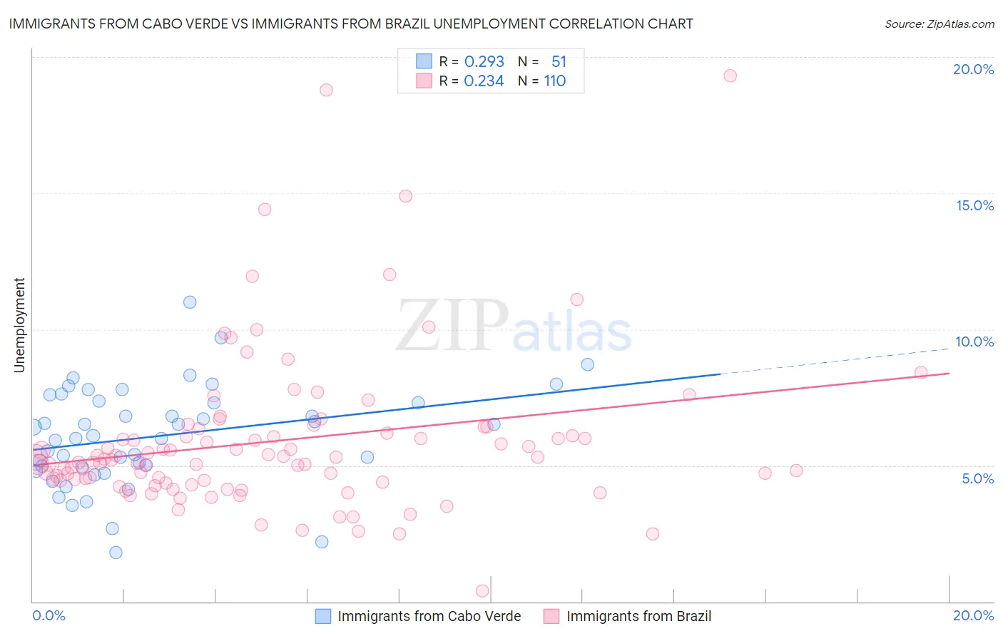 Immigrants from Cabo Verde vs Immigrants from Brazil Unemployment