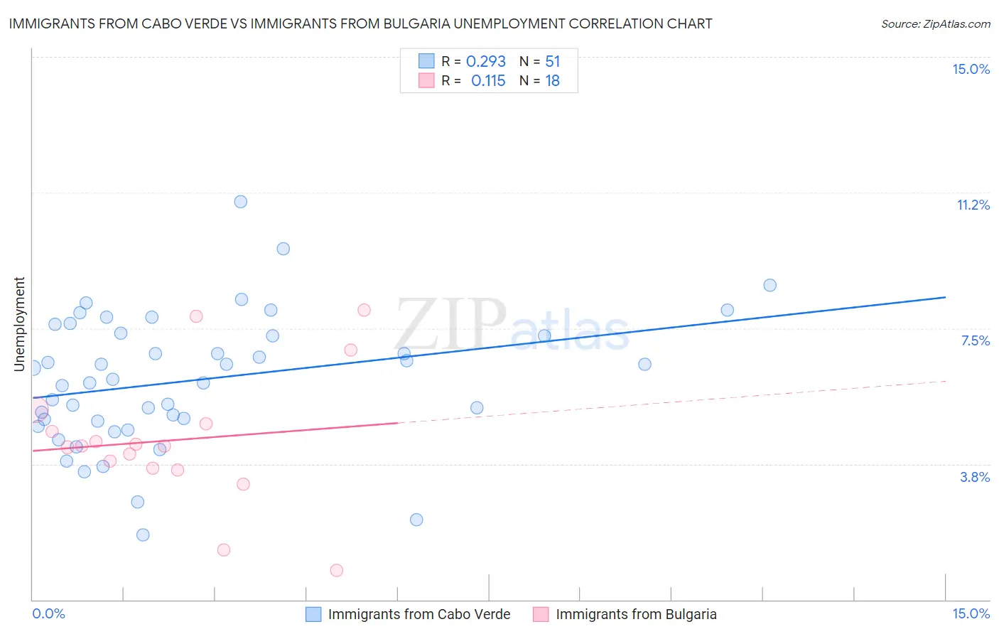 Immigrants from Cabo Verde vs Immigrants from Bulgaria Unemployment