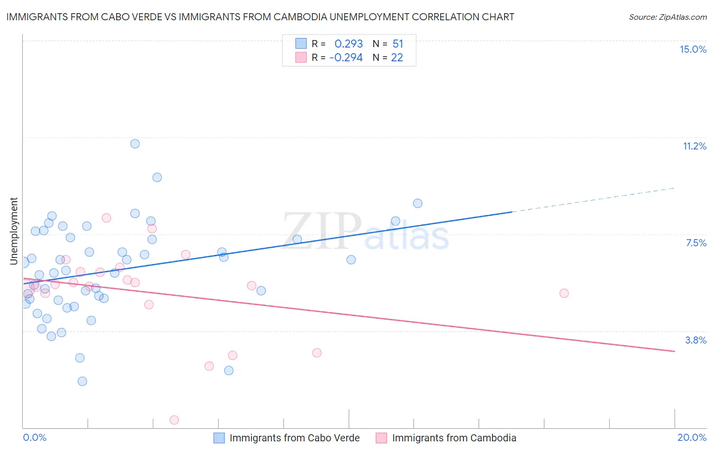 Immigrants from Cabo Verde vs Immigrants from Cambodia Unemployment
