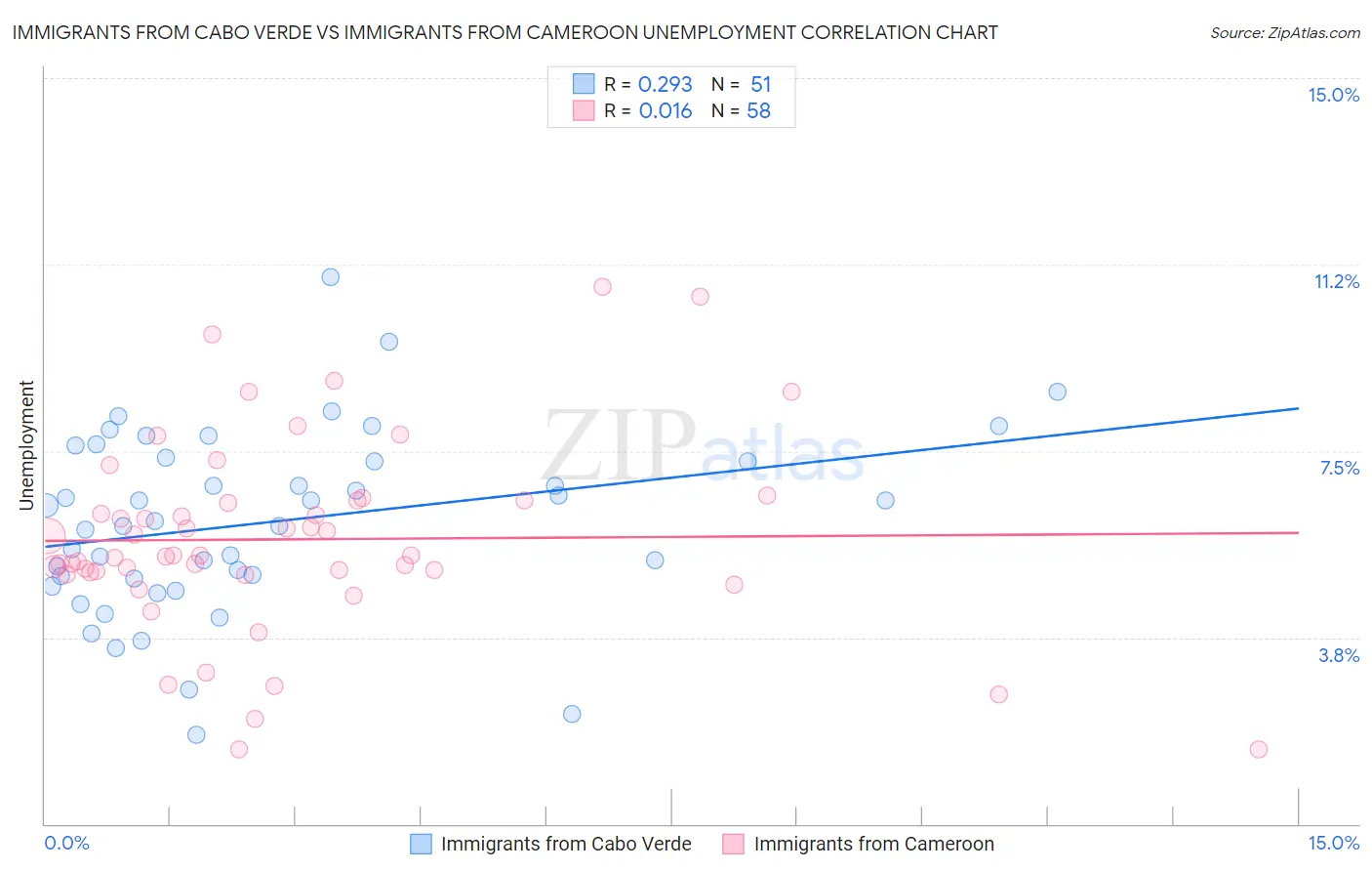 Immigrants from Cabo Verde vs Immigrants from Cameroon Unemployment