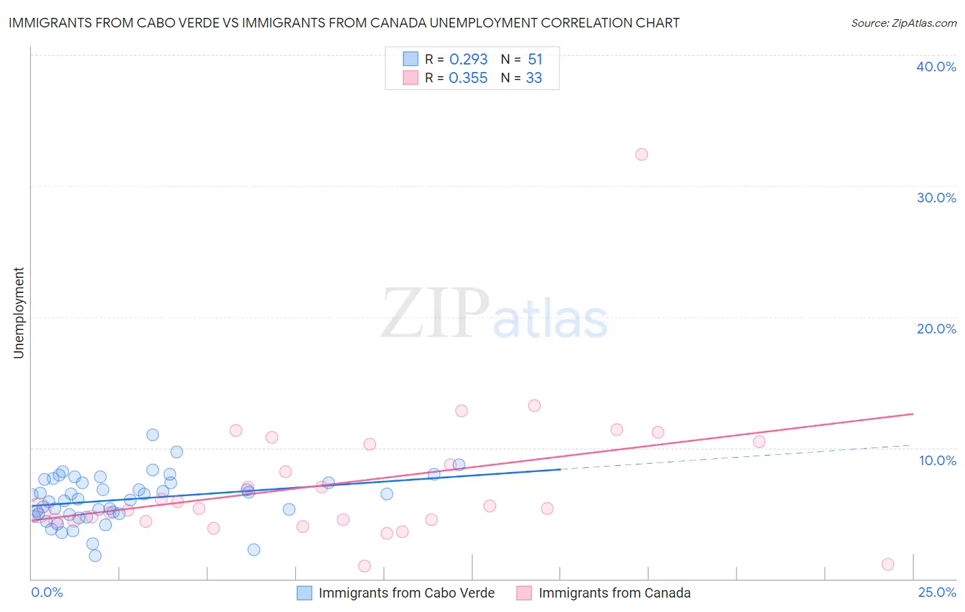 Immigrants from Cabo Verde vs Immigrants from Canada Unemployment