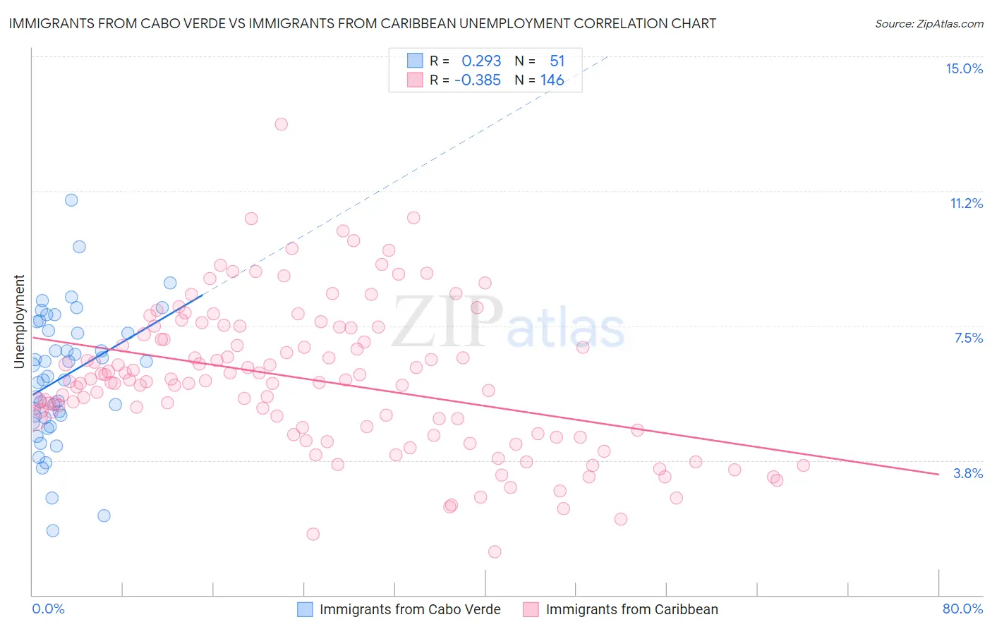 Immigrants from Cabo Verde vs Immigrants from Caribbean Unemployment