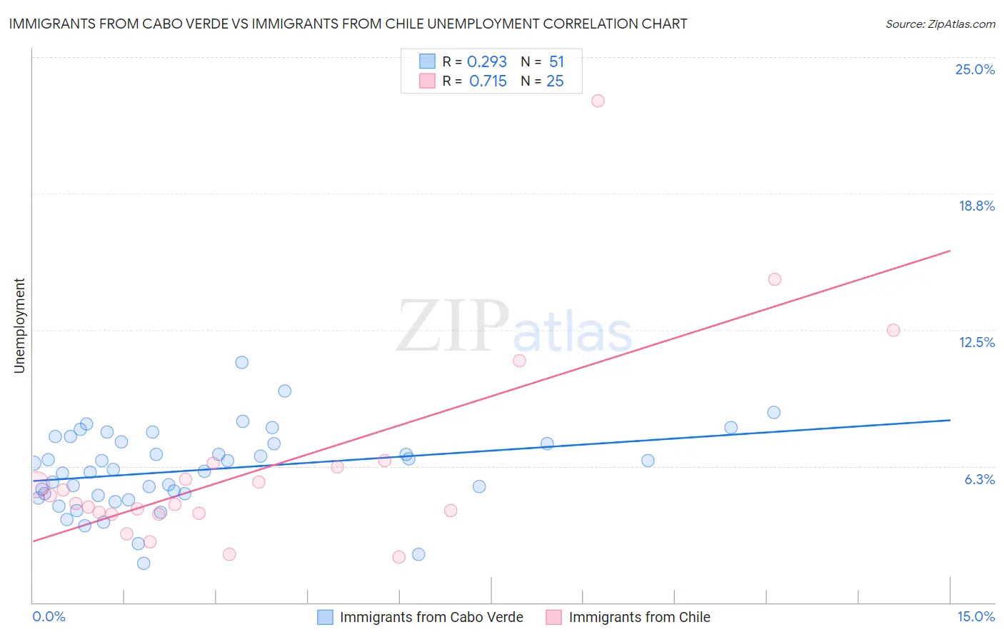 Immigrants from Cabo Verde vs Immigrants from Chile Unemployment