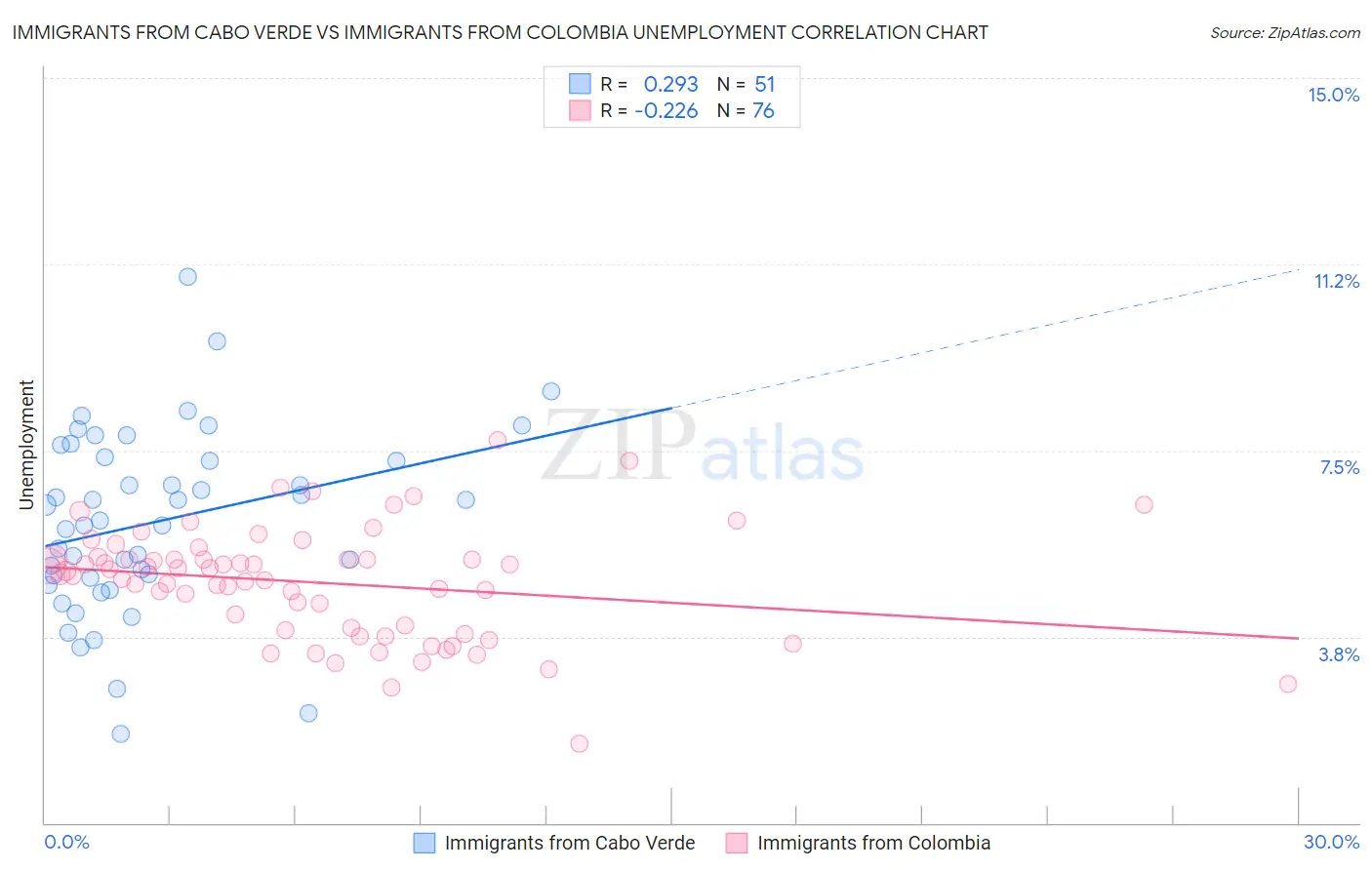 Immigrants from Cabo Verde vs Immigrants from Colombia Unemployment