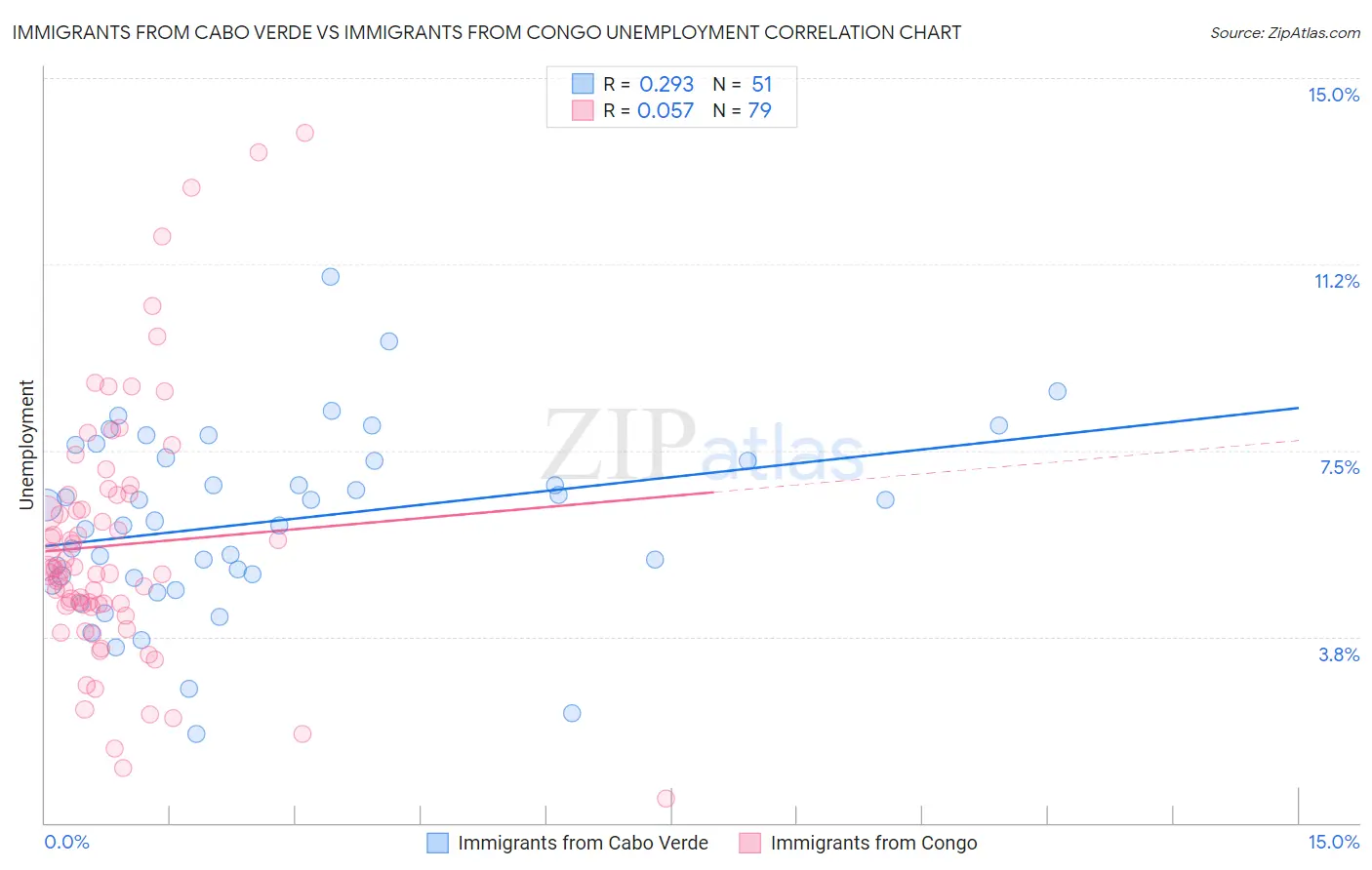 Immigrants from Cabo Verde vs Immigrants from Congo Unemployment