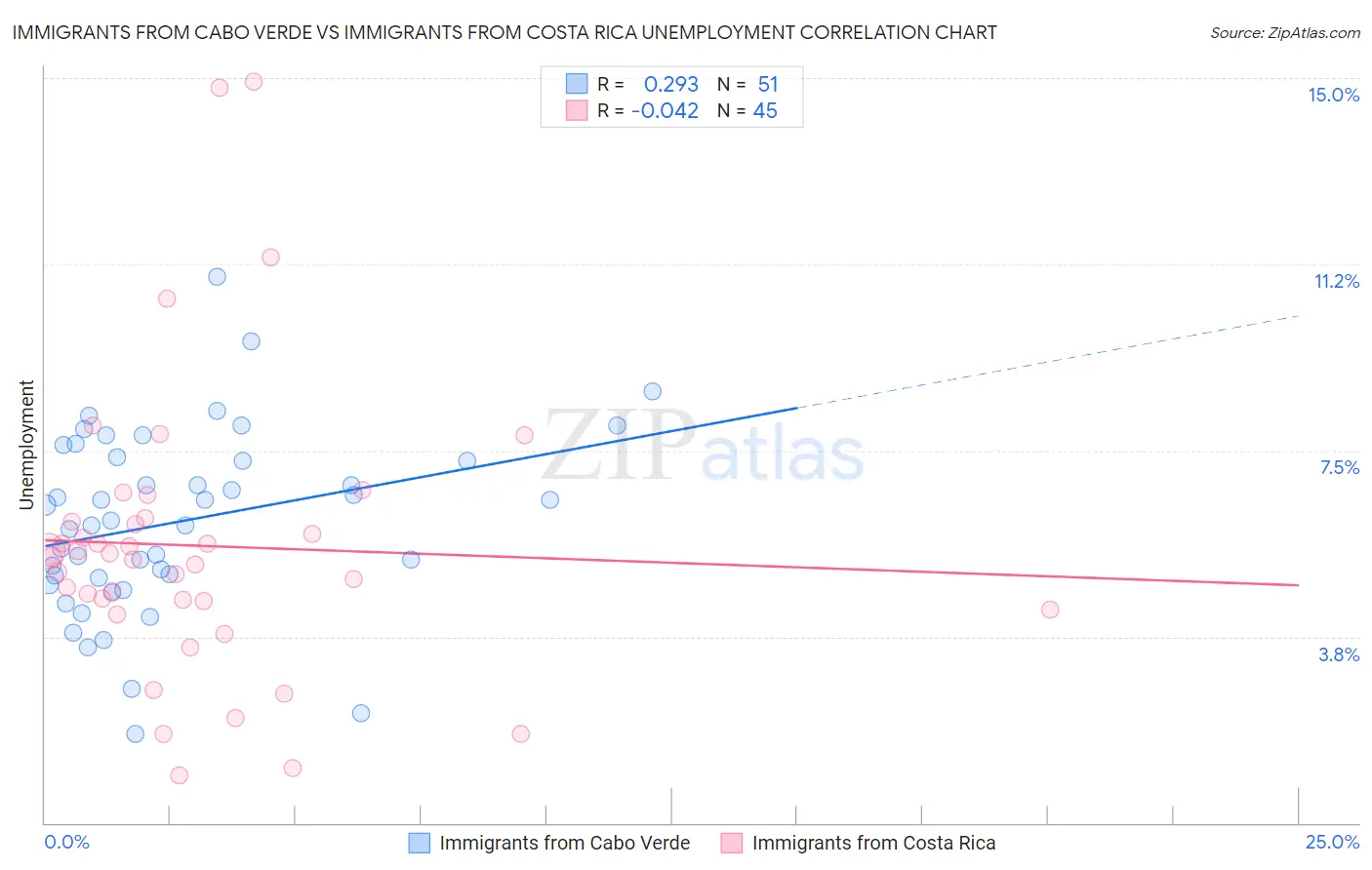 Immigrants from Cabo Verde vs Immigrants from Costa Rica Unemployment
