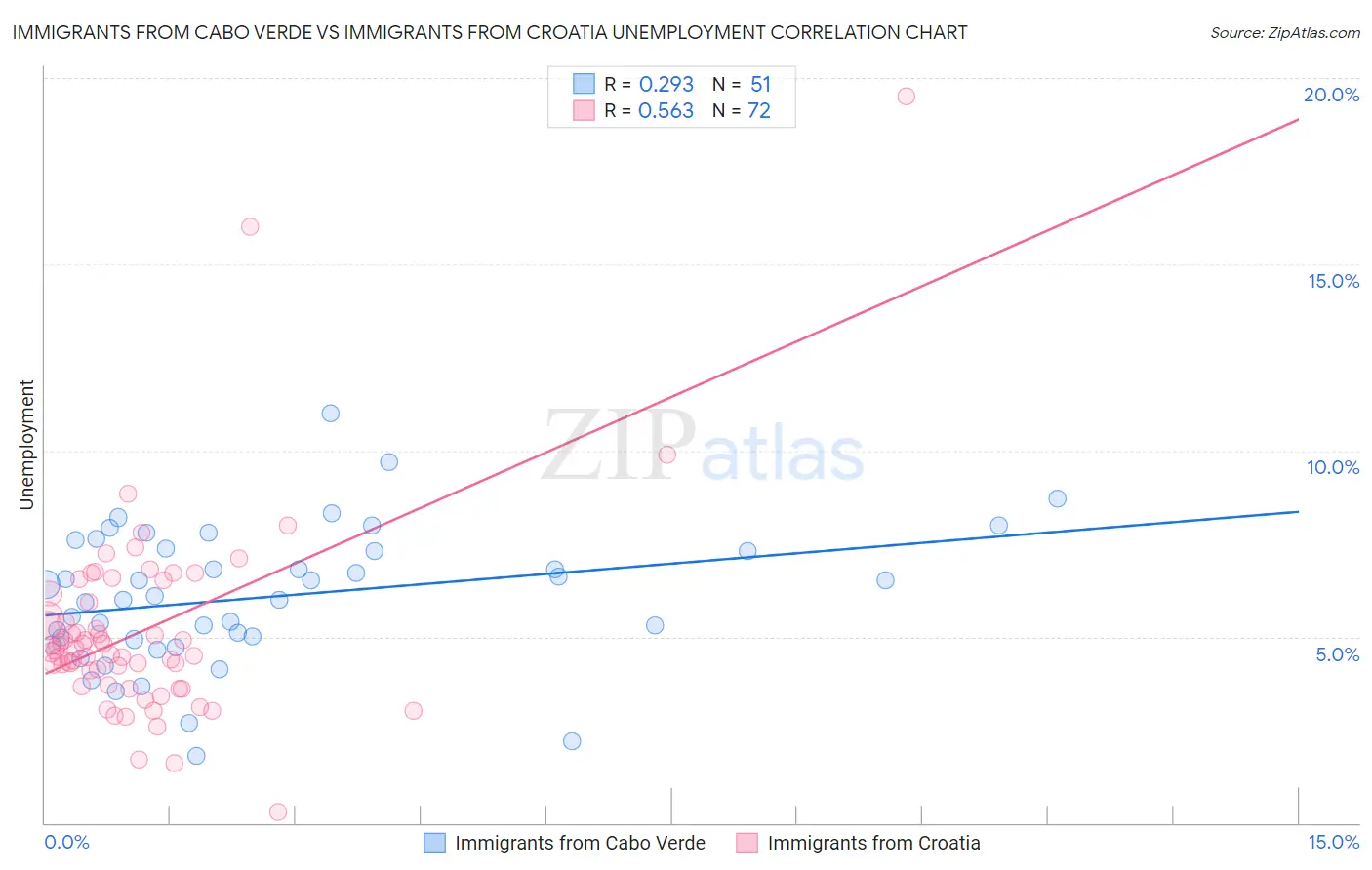 Immigrants from Cabo Verde vs Immigrants from Croatia Unemployment