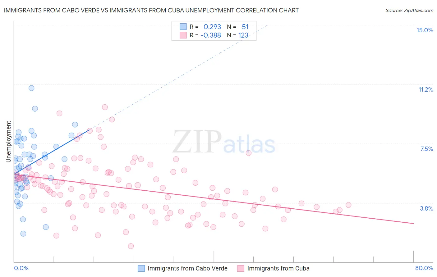 Immigrants from Cabo Verde vs Immigrants from Cuba Unemployment