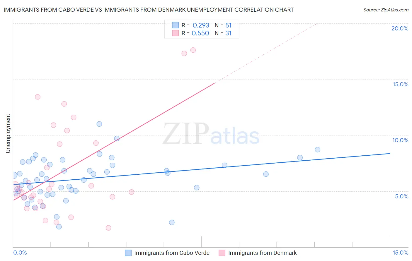 Immigrants from Cabo Verde vs Immigrants from Denmark Unemployment