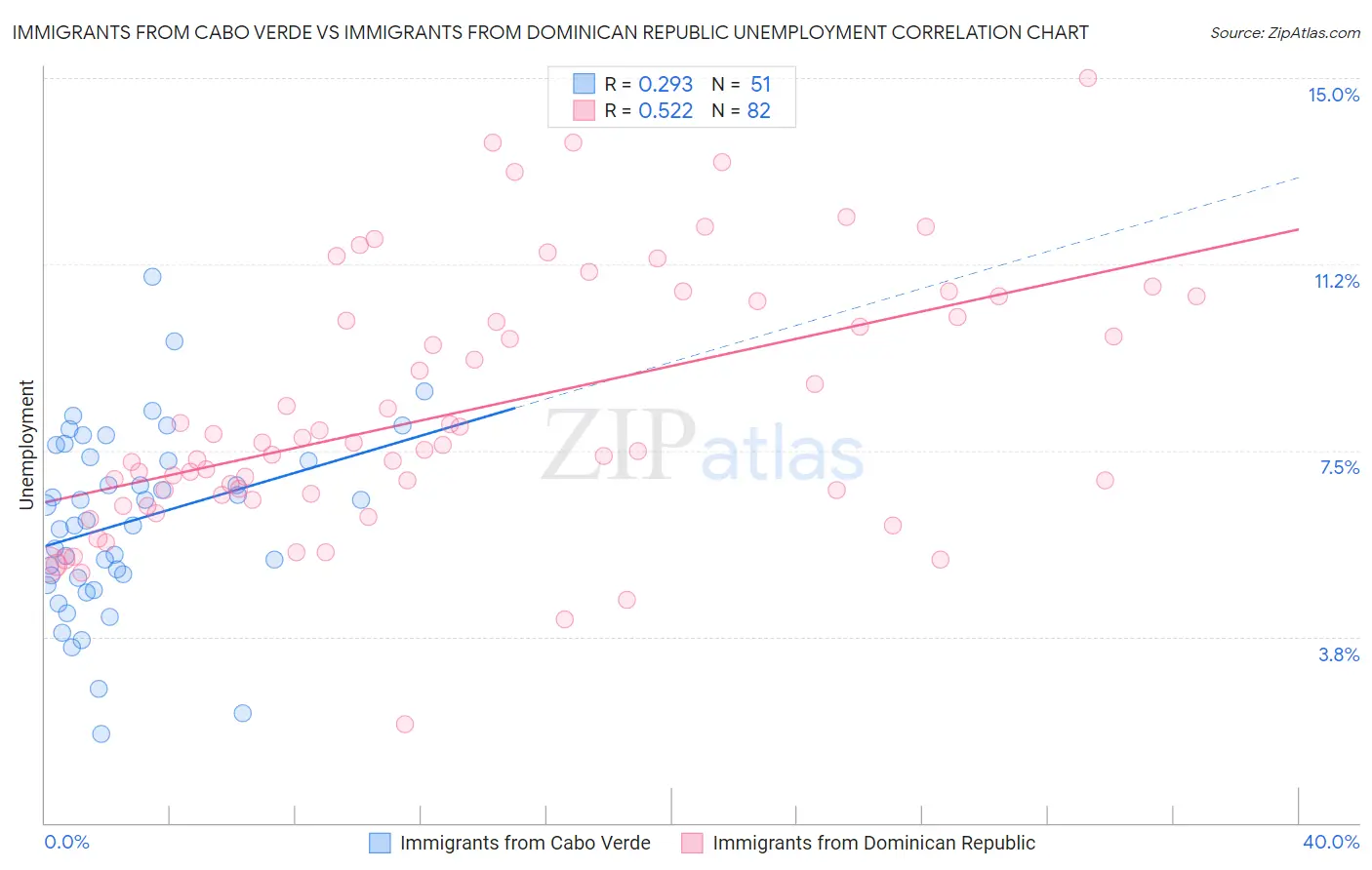 Immigrants from Cabo Verde vs Immigrants from Dominican Republic Unemployment