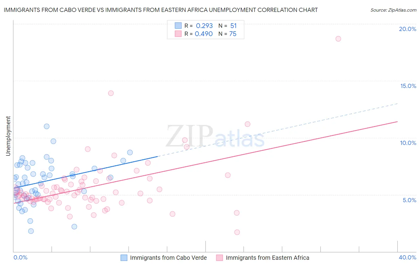 Immigrants from Cabo Verde vs Immigrants from Eastern Africa Unemployment