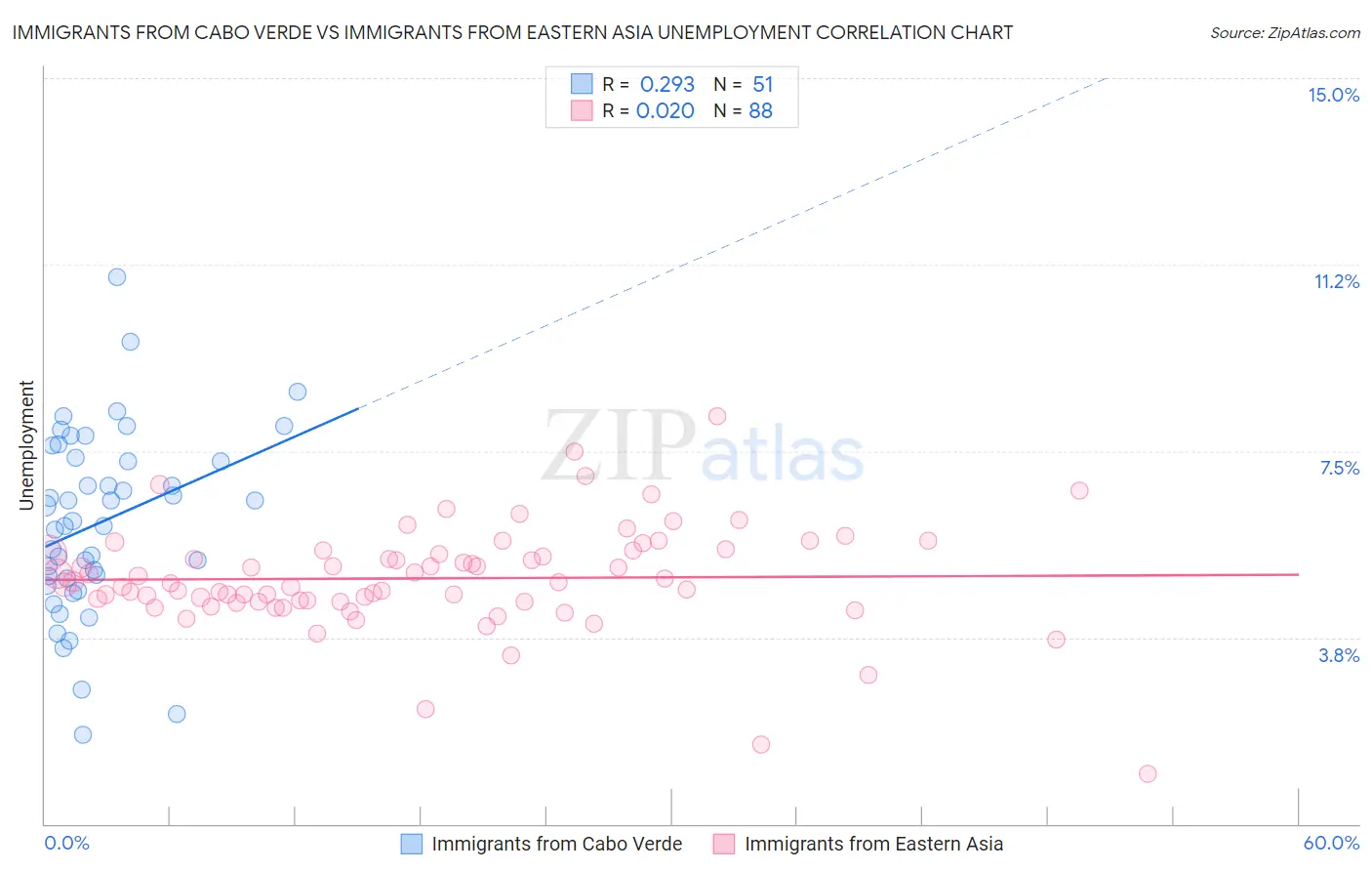 Immigrants from Cabo Verde vs Immigrants from Eastern Asia Unemployment