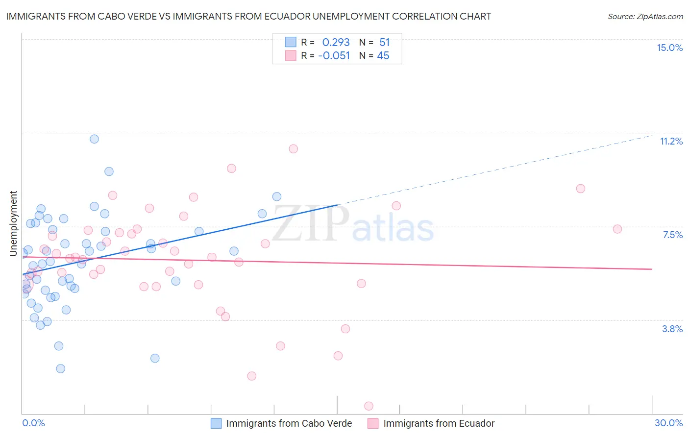 Immigrants from Cabo Verde vs Immigrants from Ecuador Unemployment