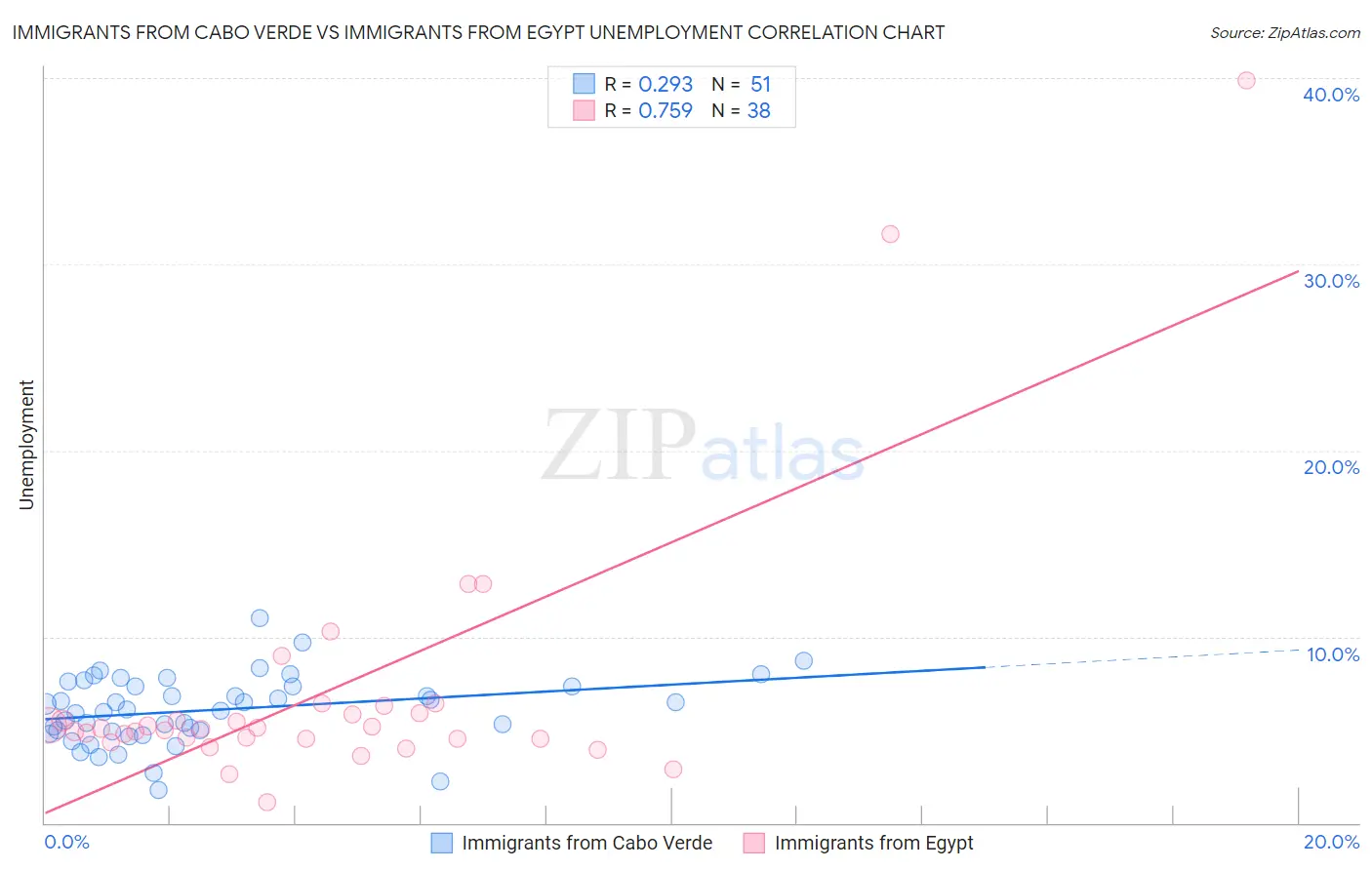 Immigrants from Cabo Verde vs Immigrants from Egypt Unemployment