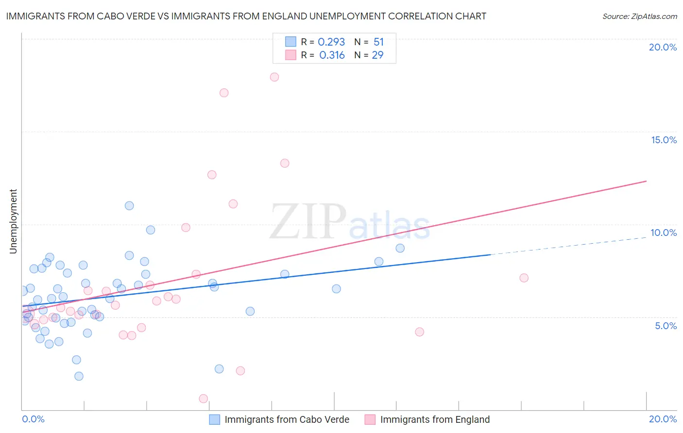 Immigrants from Cabo Verde vs Immigrants from England Unemployment