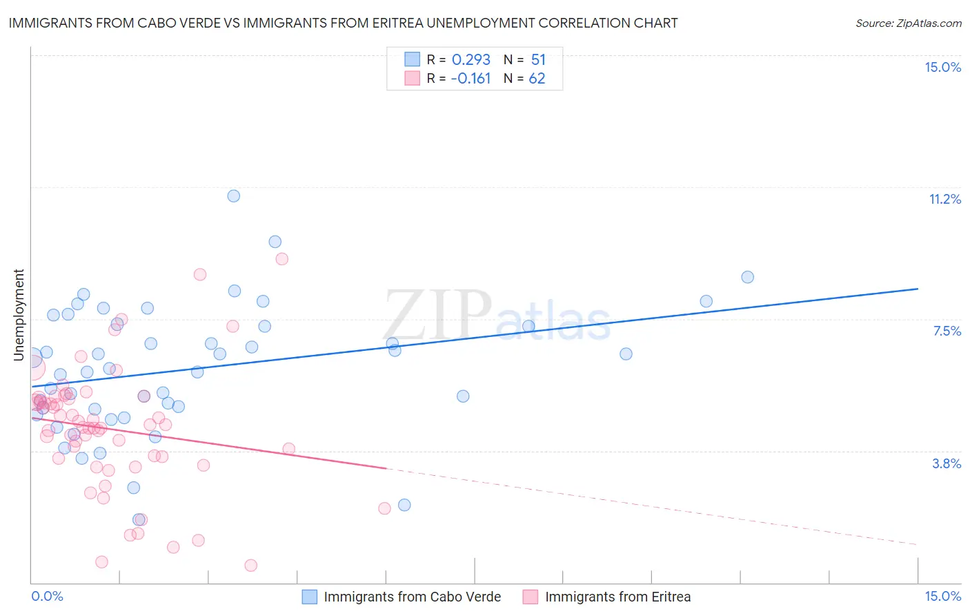 Immigrants from Cabo Verde vs Immigrants from Eritrea Unemployment