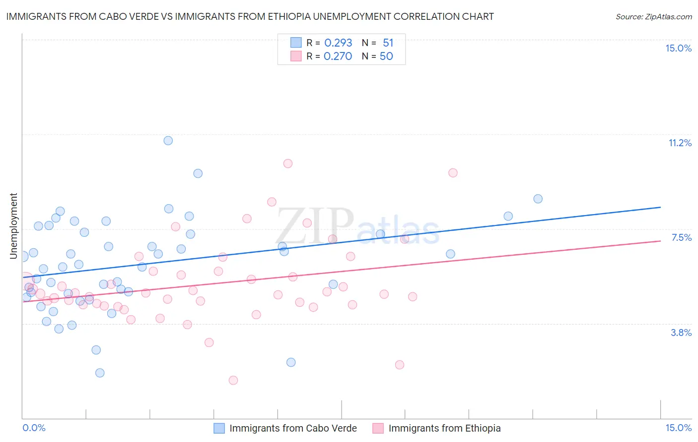 Immigrants from Cabo Verde vs Immigrants from Ethiopia Unemployment