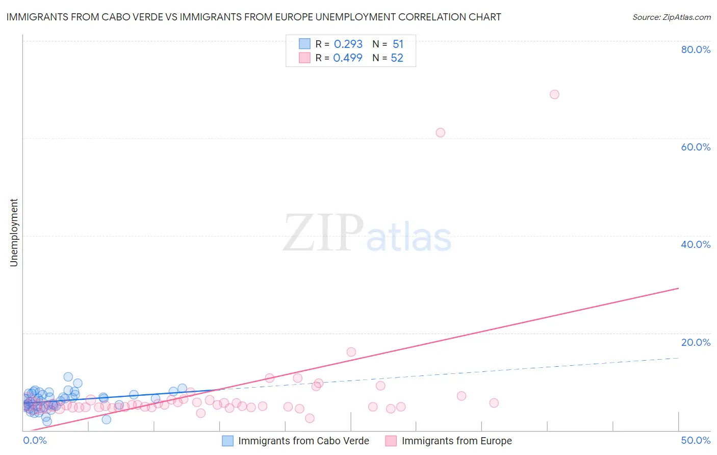 Immigrants from Cabo Verde vs Immigrants from Europe Unemployment