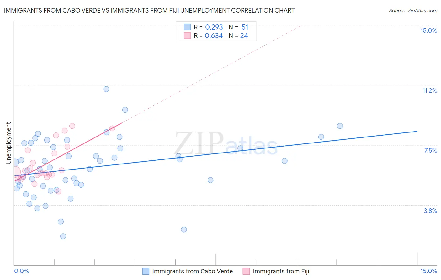 Immigrants from Cabo Verde vs Immigrants from Fiji Unemployment