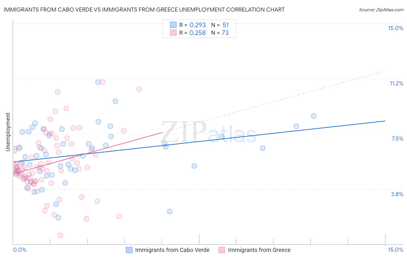 Immigrants from Cabo Verde vs Immigrants from Greece Unemployment