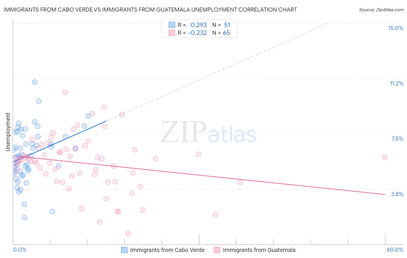 Immigrants from Cabo Verde vs Immigrants from Guatemala Unemployment