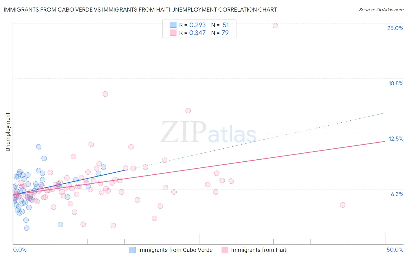 Immigrants from Cabo Verde vs Immigrants from Haiti Unemployment