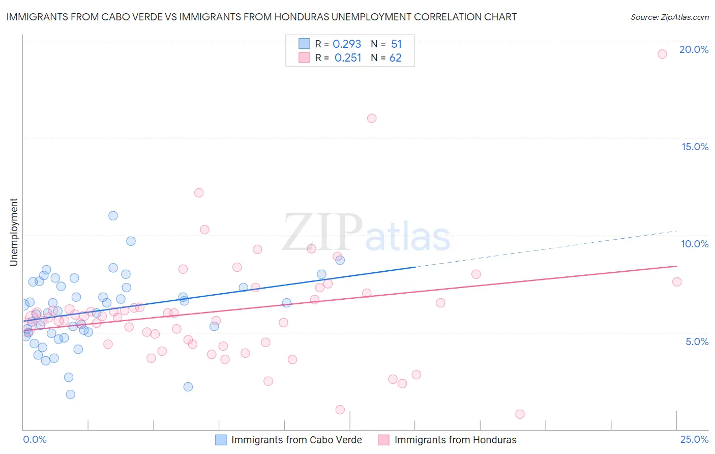 Immigrants from Cabo Verde vs Immigrants from Honduras Unemployment