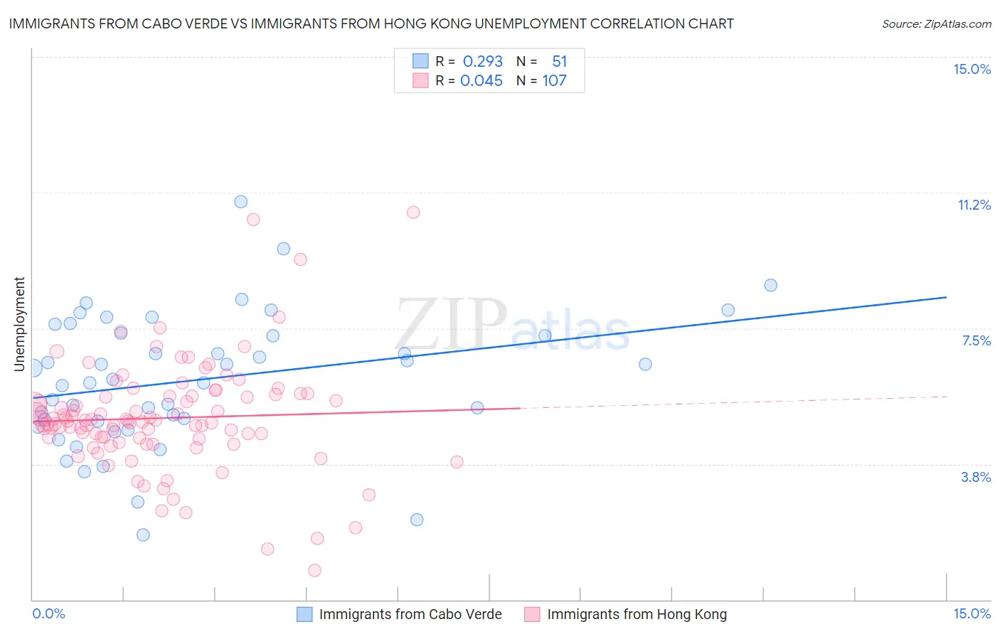 Immigrants from Cabo Verde vs Immigrants from Hong Kong Unemployment