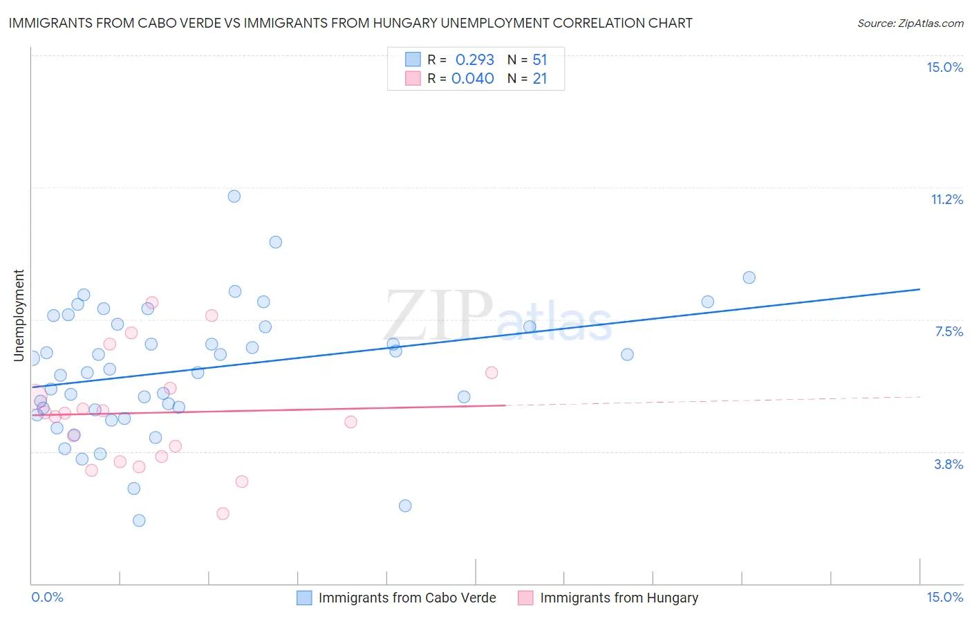Immigrants from Cabo Verde vs Immigrants from Hungary Unemployment