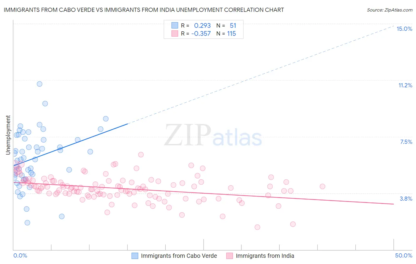 Immigrants from Cabo Verde vs Immigrants from India Unemployment