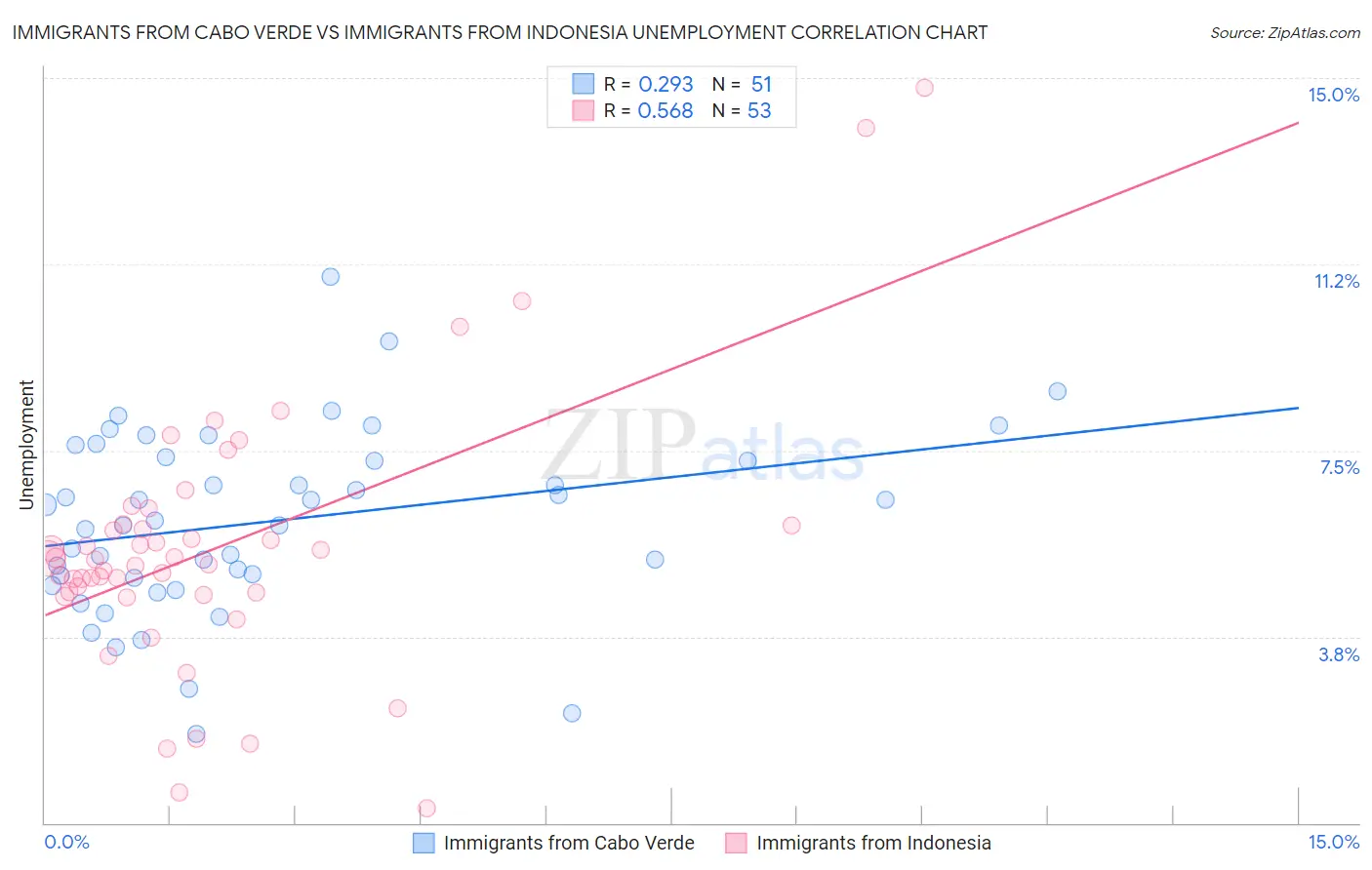 Immigrants from Cabo Verde vs Immigrants from Indonesia Unemployment