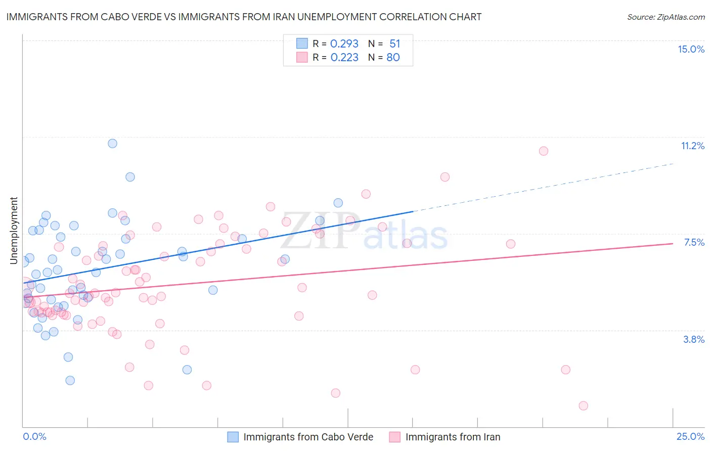 Immigrants from Cabo Verde vs Immigrants from Iran Unemployment