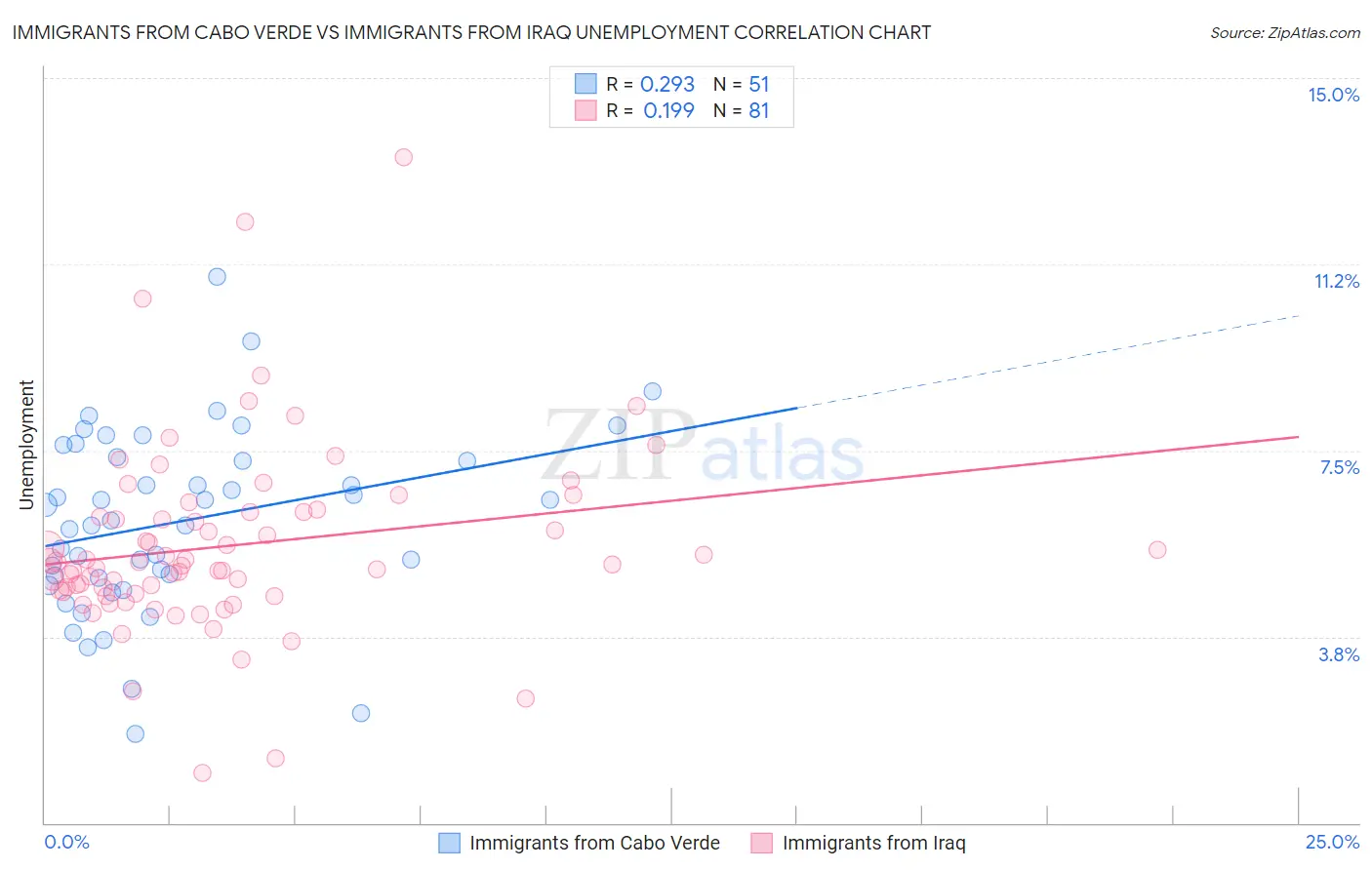 Immigrants from Cabo Verde vs Immigrants from Iraq Unemployment