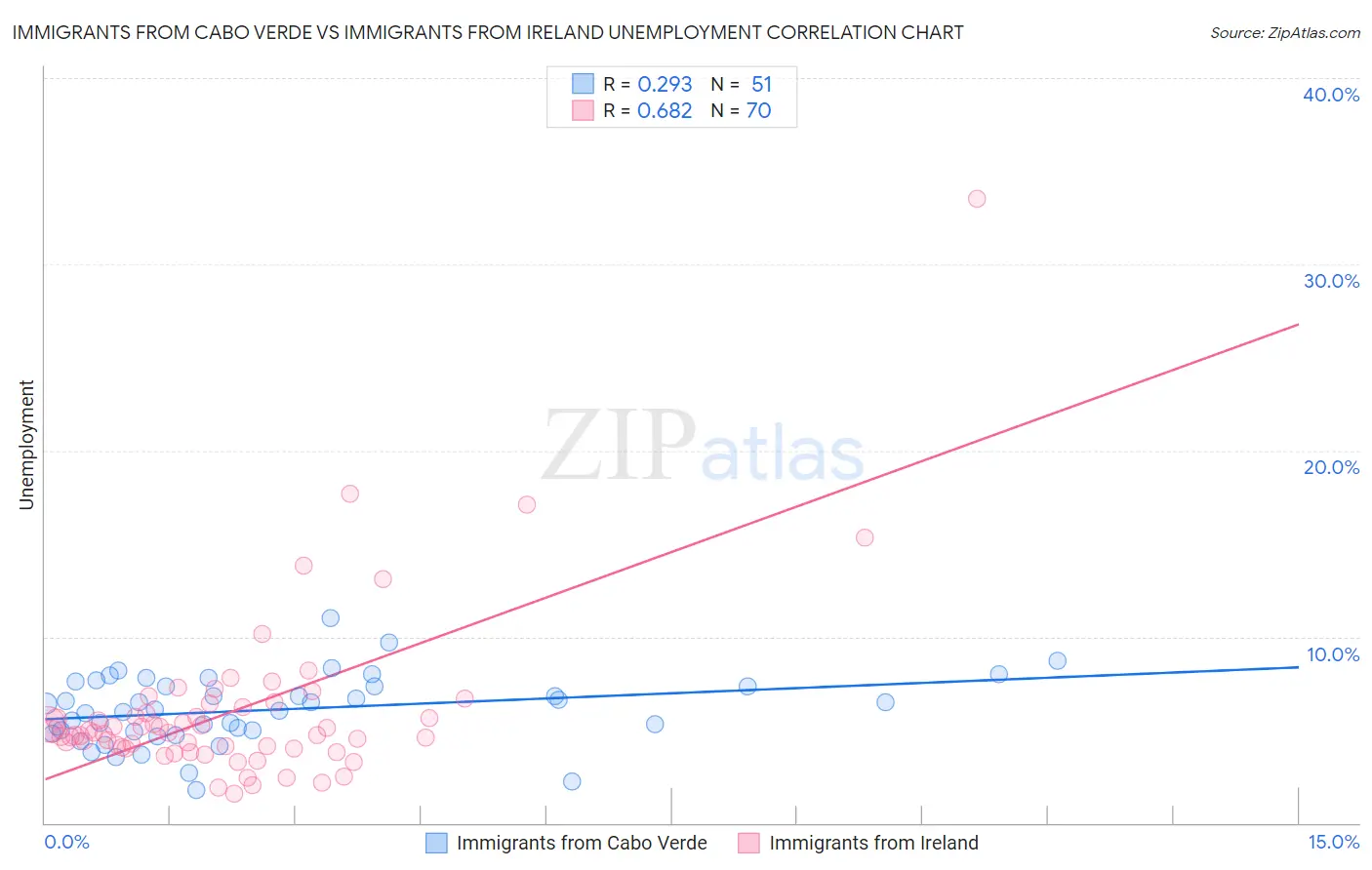 Immigrants from Cabo Verde vs Immigrants from Ireland Unemployment