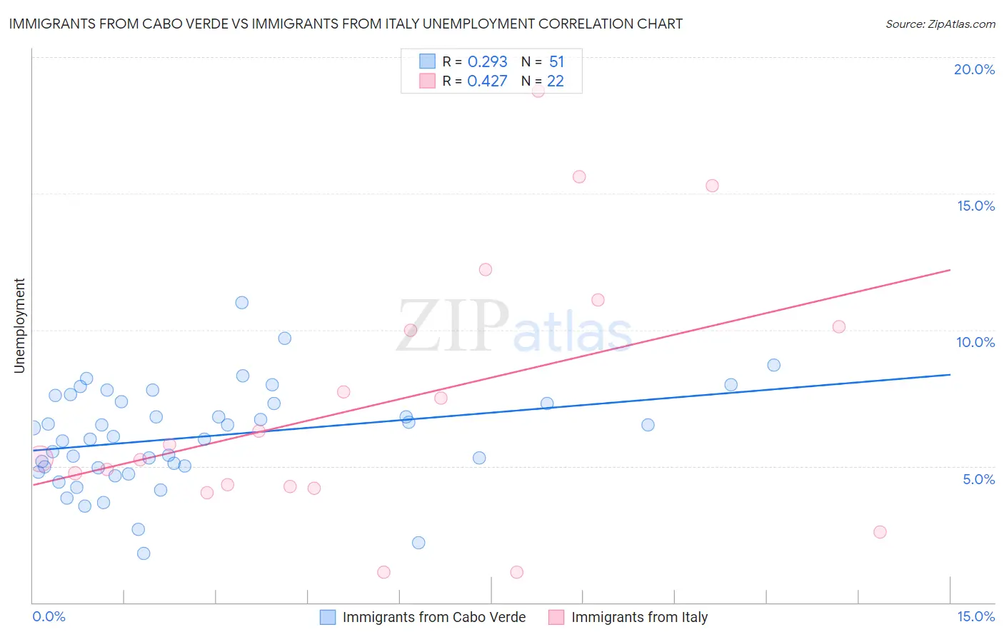Immigrants from Cabo Verde vs Immigrants from Italy Unemployment