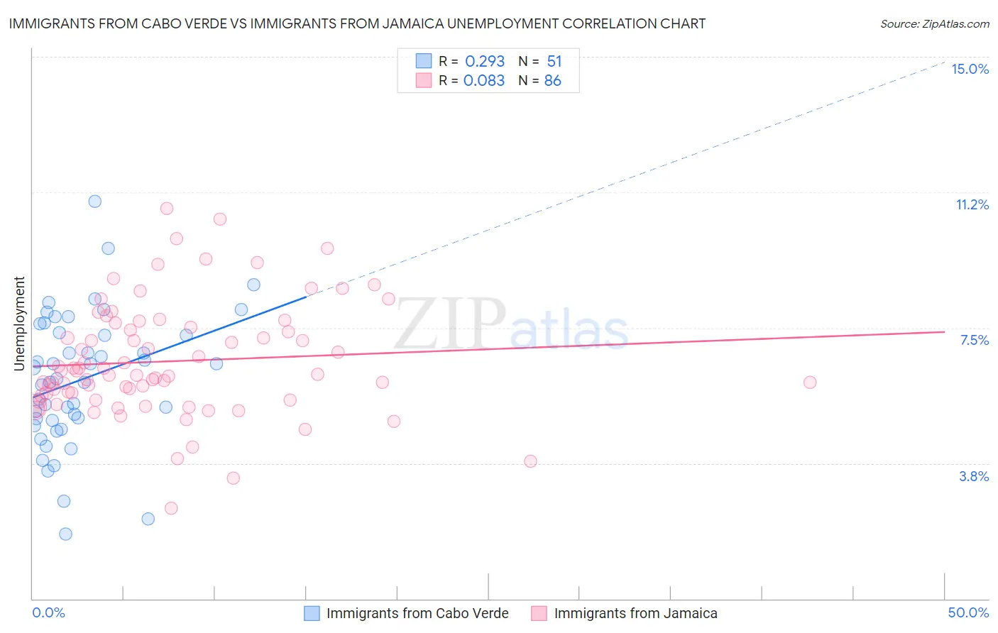 Immigrants from Cabo Verde vs Immigrants from Jamaica Unemployment