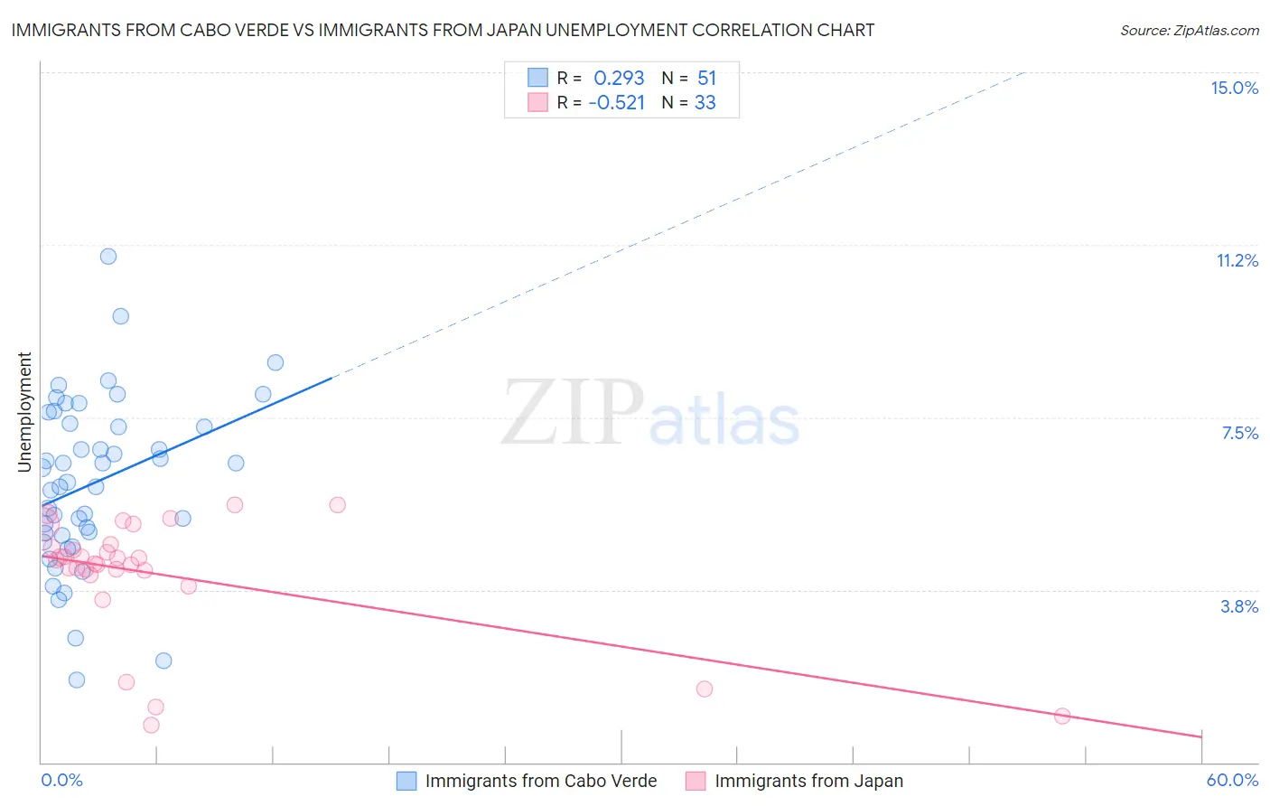 Immigrants from Cabo Verde vs Immigrants from Japan Unemployment