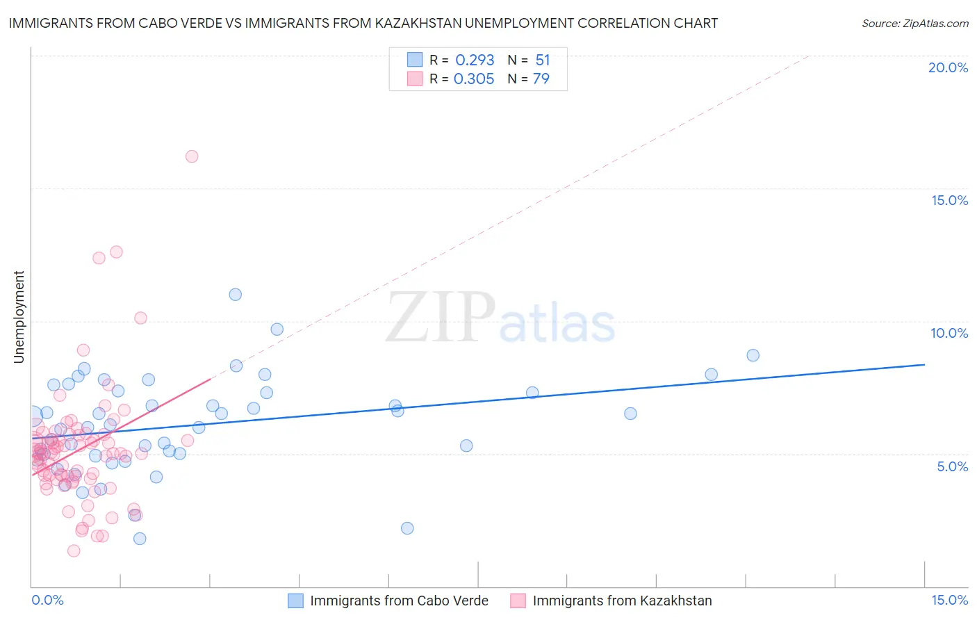 Immigrants from Cabo Verde vs Immigrants from Kazakhstan Unemployment