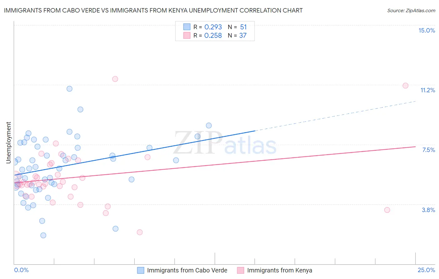 Immigrants from Cabo Verde vs Immigrants from Kenya Unemployment