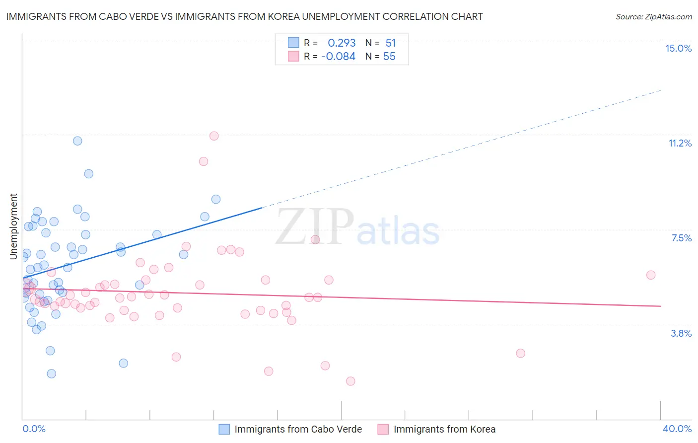 Immigrants from Cabo Verde vs Immigrants from Korea Unemployment