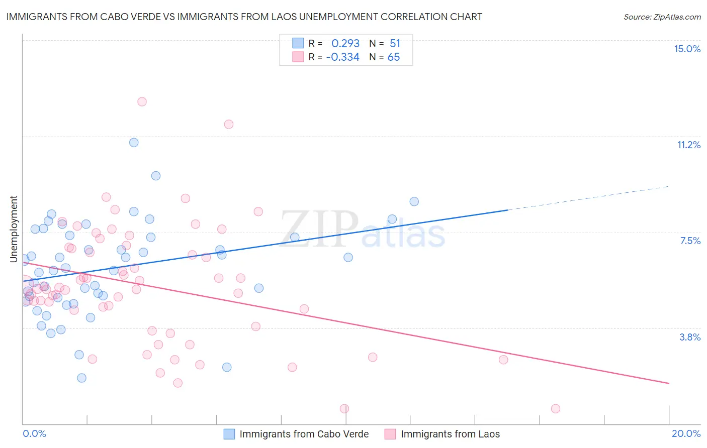 Immigrants from Cabo Verde vs Immigrants from Laos Unemployment