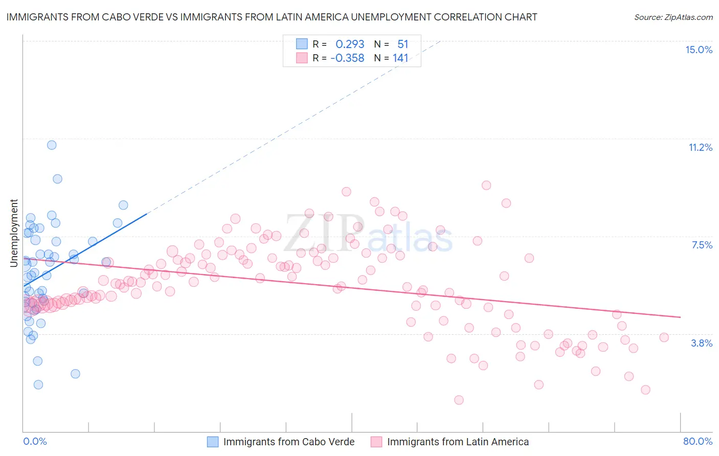 Immigrants from Cabo Verde vs Immigrants from Latin America Unemployment