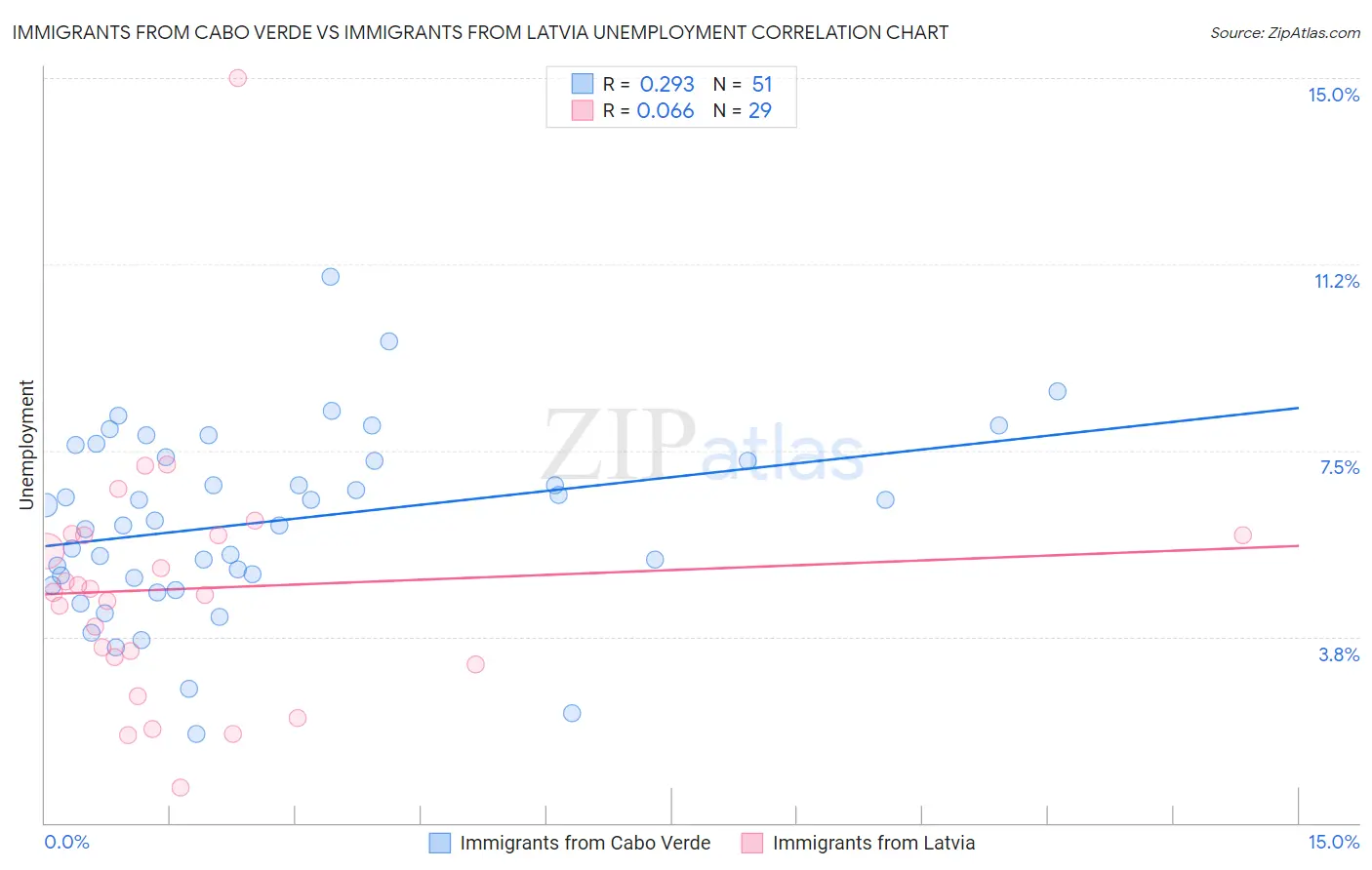 Immigrants from Cabo Verde vs Immigrants from Latvia Unemployment