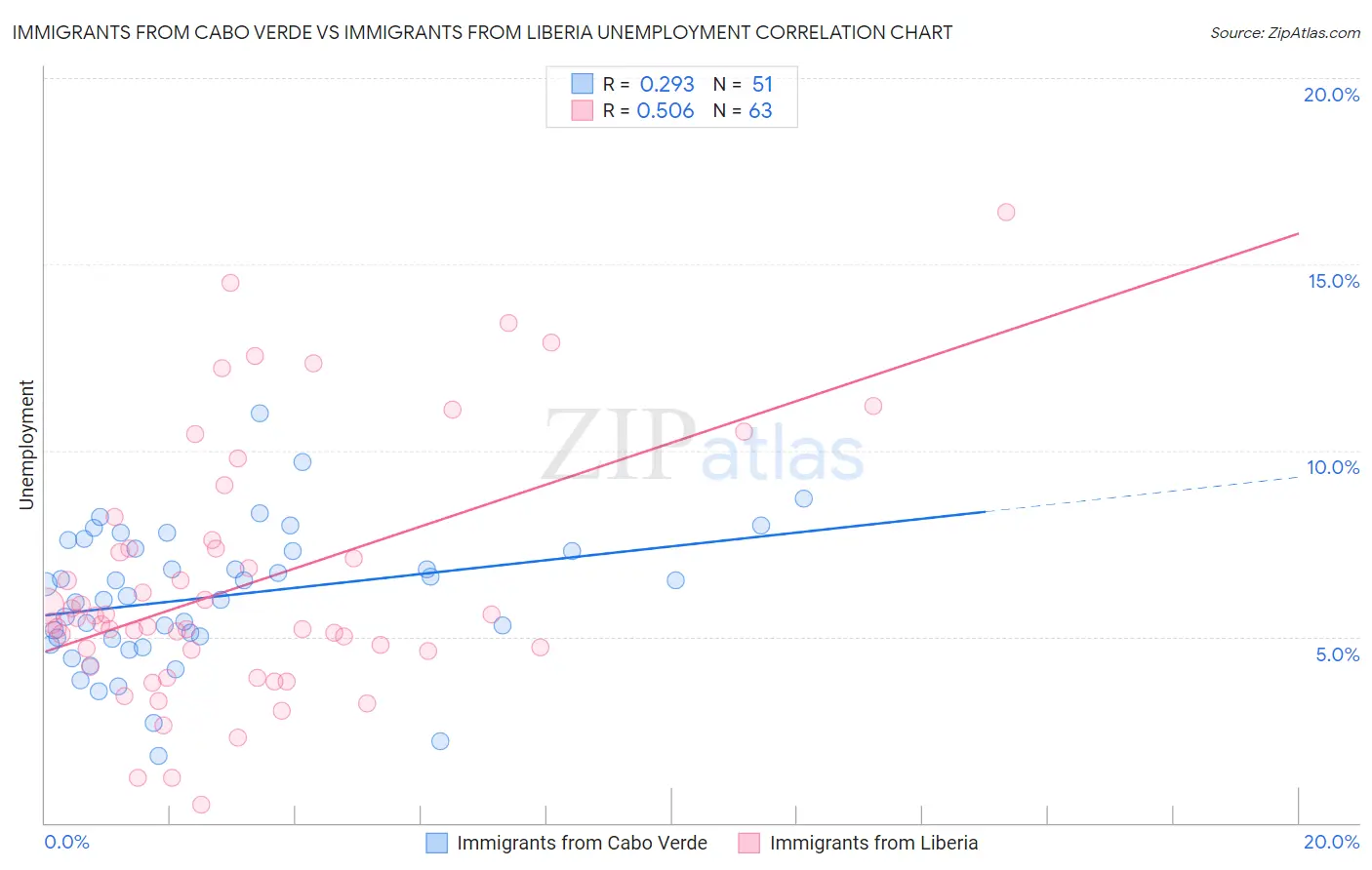 Immigrants from Cabo Verde vs Immigrants from Liberia Unemployment