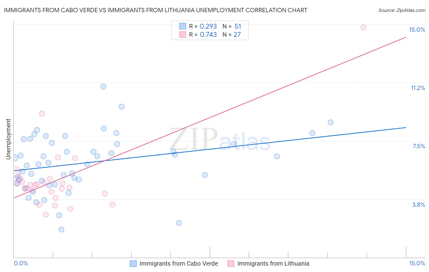 Immigrants from Cabo Verde vs Immigrants from Lithuania Unemployment